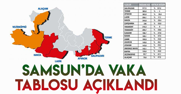 Samsun’da Vaka Tablosu Açıklandı